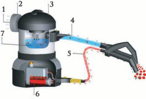 system filtracji wodnej w odkurzaczach parowych