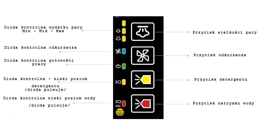 Tecnovap wprowadza nowe myjki parowe i węże parowe 4 przyciski na nowych wężach parowych Tecnovap
